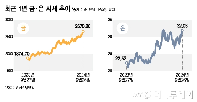 최근 1년 금·은 시세 추이/그래픽=김지영