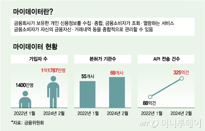 마이데이터 현황/그래픽=김다나