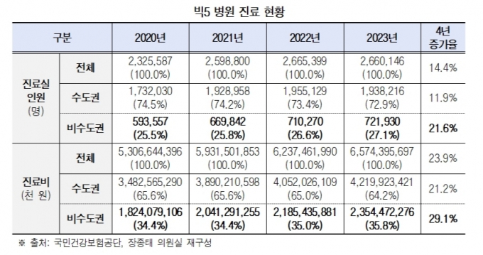 /자료=국민건강보험공단 제공, 장종태 의원실 재가공