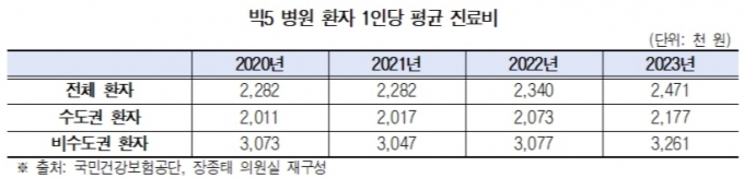 /자료=국민건강보험공단 제공, 장종태 의원실 재가공