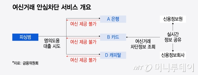 여신거래 안심차단 서비스 개요/그래픽=윤선정