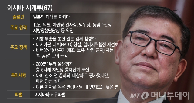 일본 차기 총리를 뽑는 집권 자민당 총재 선거에서 승리한 이시바 시게루. / 그래픽=이지혜