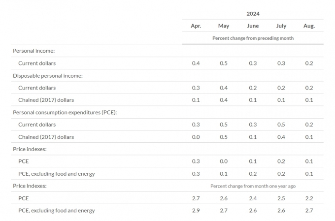 미국 8월 PCE 물가 2.2%…3년 반래 최저, 연준 목표 근접