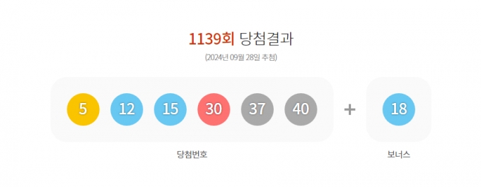 1139회 로또 1등 당첨자 13명…당첨금액은 얼마?