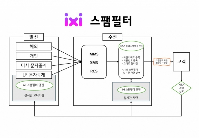 ixi 스팸필터의 개념도./사진제공=LGU+