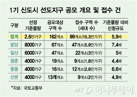 1기 신도시 선도지구 공모 개요 및 접수 건/그래픽=김다나