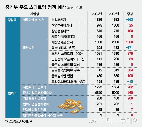 중기부 주요 스타트업 정책 예산/그래픽=임종철