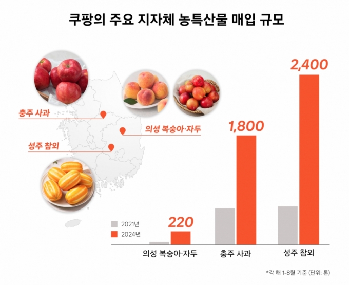 /사진제공=쿠팡 