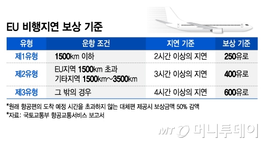 EU 비행지연 보상 기준/그래픽=김지영