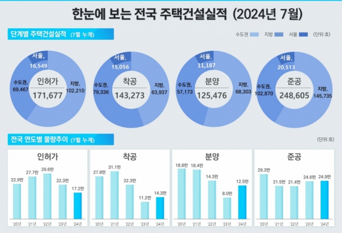 2024년 8월 전국 주택건설실적/제공=국토부