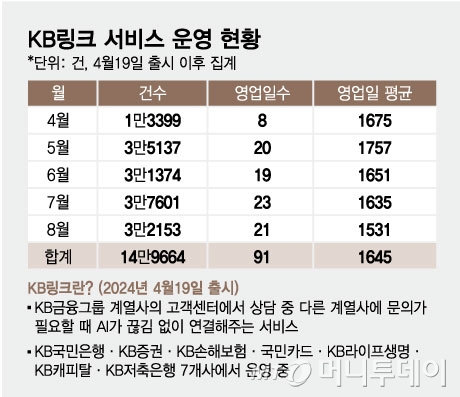 KB링크 서비스 운영 현황/그래픽=임종철