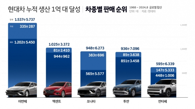 "전기차 시대 새로운 출발"…현대차, 1억1번째 차는 '아이오닉5'