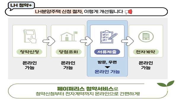 페이퍼리스 청약서비스 개념도/제공=LH