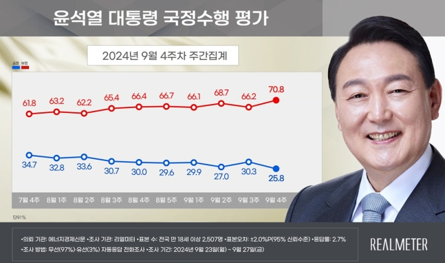 /사진제공=리얼미터