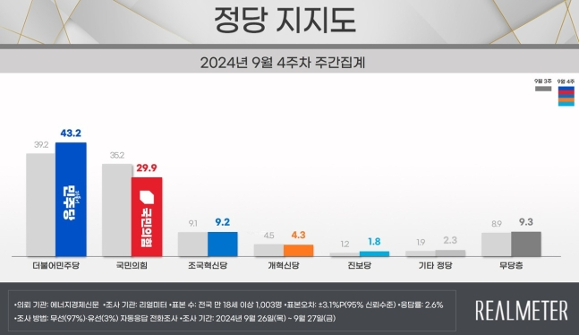 /사진제공=리얼미터