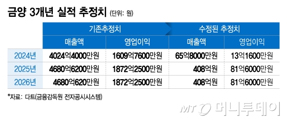 금양 3개년 실적 추정치/그래픽=이지혜