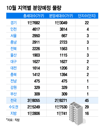 10월 전국 3.8만가구 분양…수도권 2.5만 가구 '흥행' 이어갈까