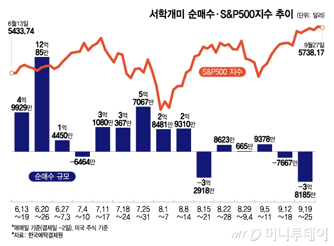 서학개미 순매수·S&P500지수 추이/그래픽=이지혜