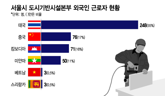 [단독]공공 건설현장도 '왕서방'…"통역은 여기서" 팔걷은 서울시 - 머니투데이