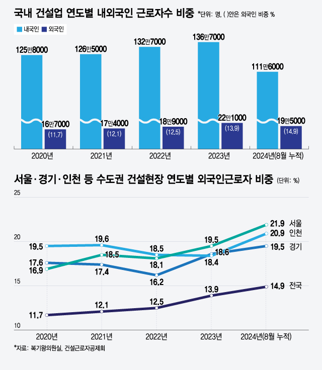 [단독]이판사판 '공사판'…숙련공 떠나자 왕서방·고령자로 '땜질'