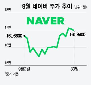 9월 네이버 주가 추이./그래픽=윤선정 기자.