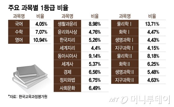 주요 과목별 1등급 비율/그래픽=이지혜