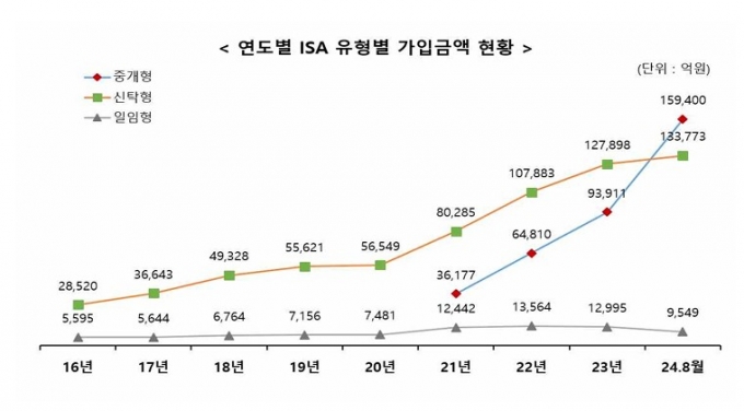 '절세 만능계좌' ISA 30조원 돌파...투자형 도입·비과세 확대에 '껑충'