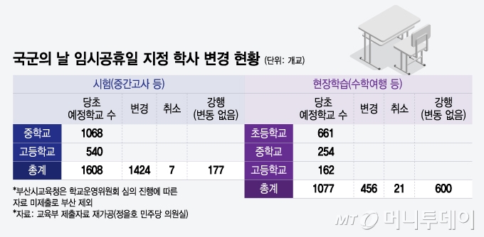 국군의 날 임시공휴일 지정 학사 변경 현황/그래픽=윤선정