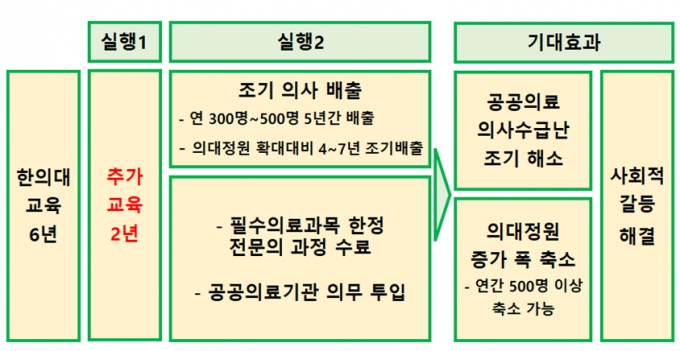 지역, 공공, 필수 한정 의사 면허제도 신설(안) 시행방안과 기대효과./사진=대한한의사협회