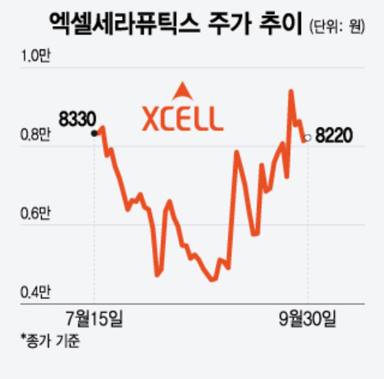 '한달새 상한가만 3번' 엑셀세라퓨틱스, 오버행 위기 딛고 반등 박차