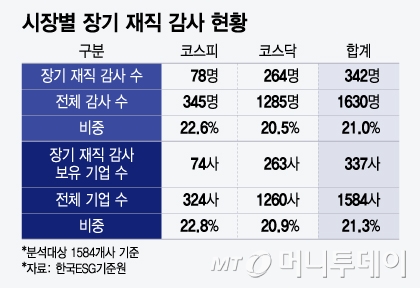 시장별 장기 재직 감사 현황/그래픽=윤선정