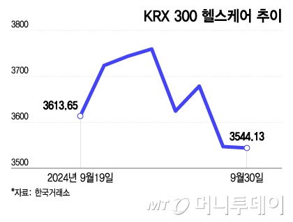 KRX 300 헬스케어 추이/그래픽=이지혜 디자인 기자