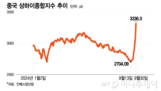 중국 상하이종합지수 추이/그래픽=이지혜