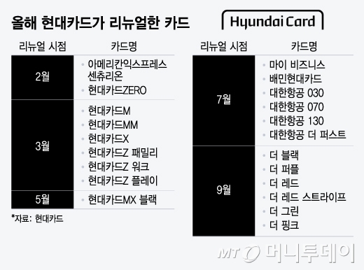 올해 현대카드가 리뉴얼한 카드/그래픽=윤선정