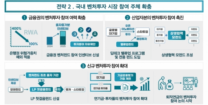 3년후 벤처투자 16조로 키운다...대기업·은행·해외VC 유입 촉진