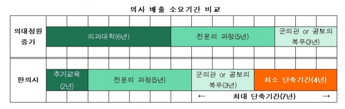 한의협이 이날 제안한 방식대로 진행할 경우 의사 배출 소요기간 시나리오. /자료=한의협