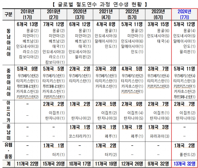 글로벌 철도연수 과정 연수생 현황/자료제공=국토교통부