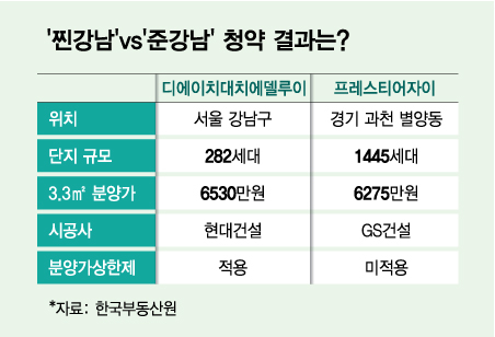 '찐강남'vs'준강남' 분양시장 맞불, 가격은 비슷한데…청약결과는?