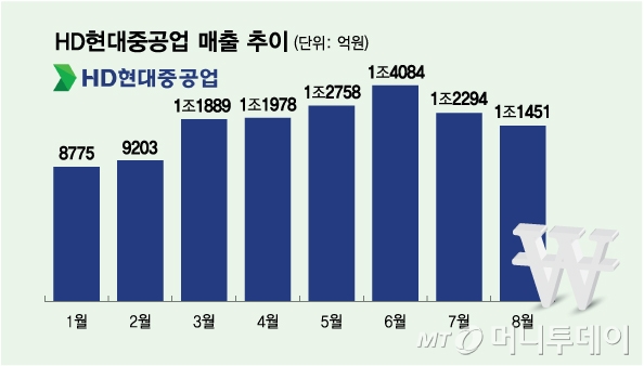 HD현대중공업 매출 추이/그래픽=김다나