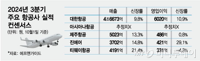 2024년 3분기 주요항공사 실적 컨센서스/그래픽=최헌정