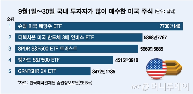 9월1일~30일 국내 투자자가 많이 매수한 미국 주식/그래픽=김다나 디자인 기자