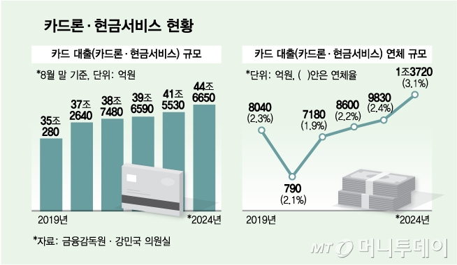 카드론·현금서비스 현황/그래픽=김다나