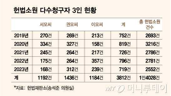 최근 5년간(2019~2024) 헌법소원 다수청구자 3인 현황 /그래픽=김다나