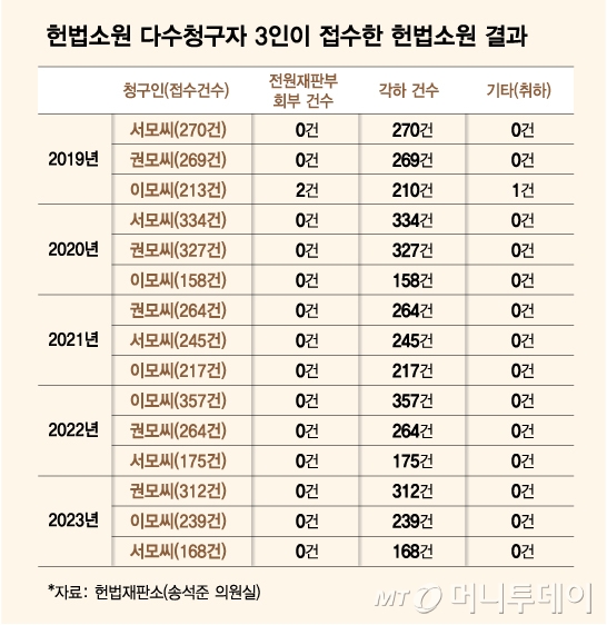 최근 5년간(2019~2023) 헌법소원 다수청구자 3인이 접수한 헌법소원 결과/그래픽=김다나