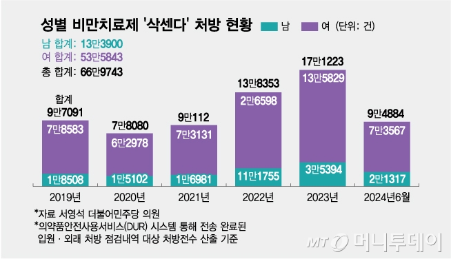 성별 비만치료제 '삭센다' 처방 현황/그래픽=김다나