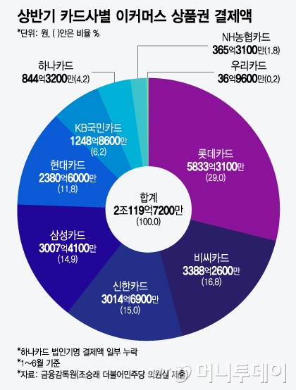 상반기 카드사별 이커머스 상품권 결제액/그래픽=윤선정