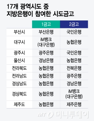 17개 광역시도 중 지방은행이 참여한 시도금고/그래픽=윤선정