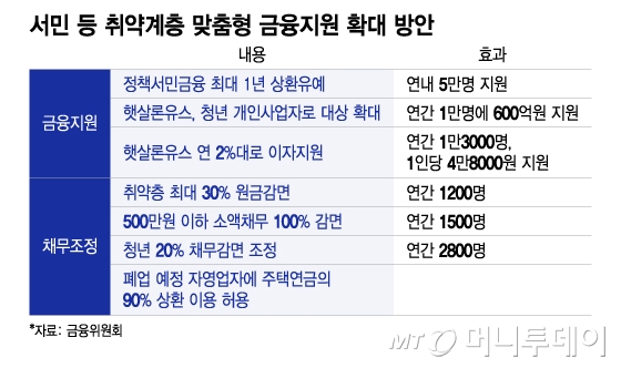 서민 등 취약계층 맞춤형 금융지원 확대 방안/그래픽=이지혜