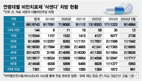 연령대별 비만치료제 '삭센다' 처방 현황/그래픽=임종철