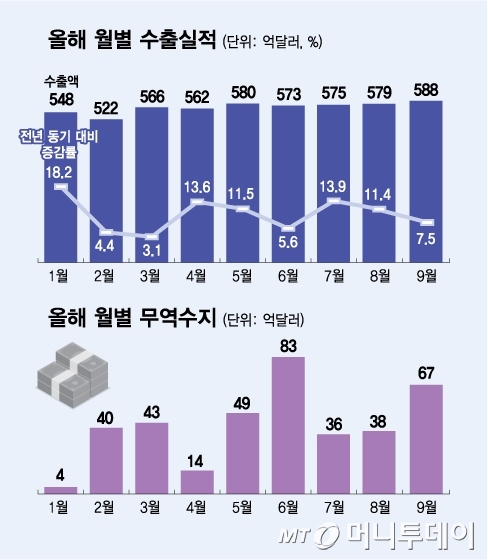 올해 9월 월별 수출실적/그래픽=김다나